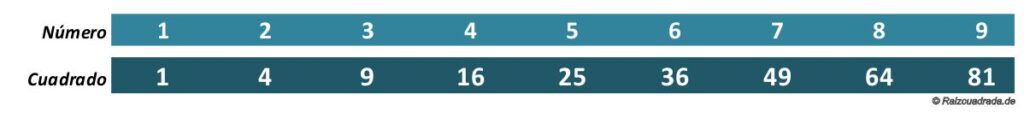 Listado de cuadrados del 1 al 9
